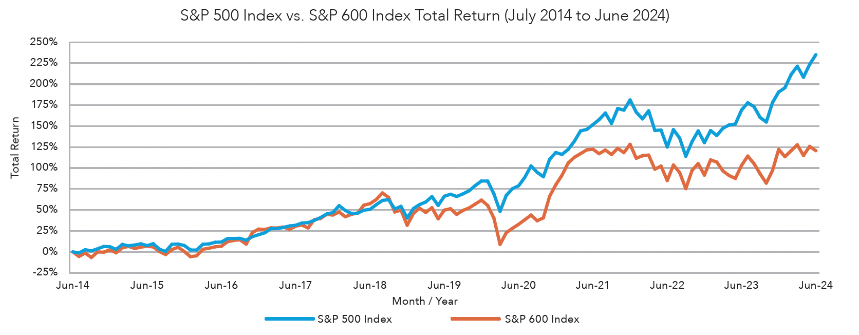 S&P 500 index vs. S&P 600 index total return - July 2014 to June 2024 graph