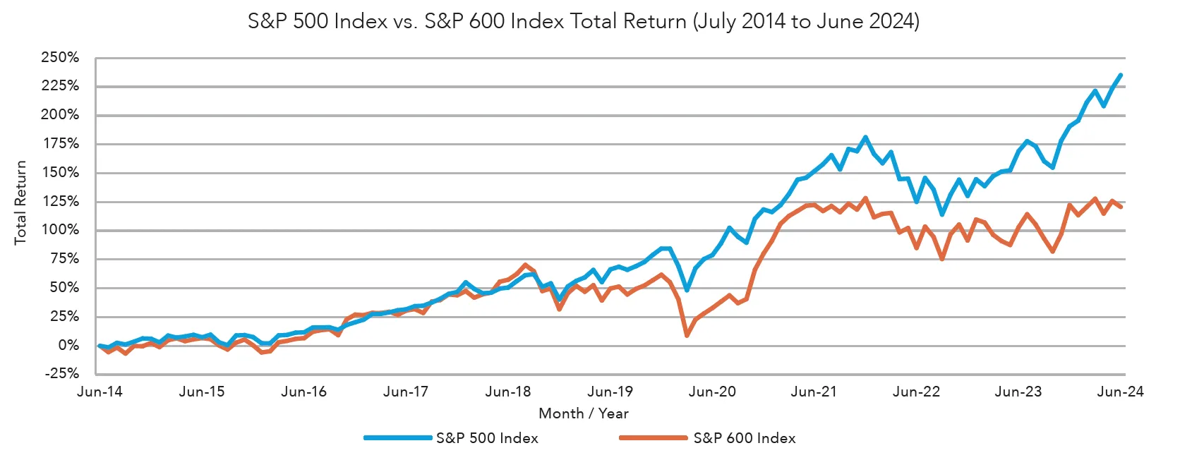 S&P 500 index vs. S&P 600 index total return - July 2014 to June 2024 graph
