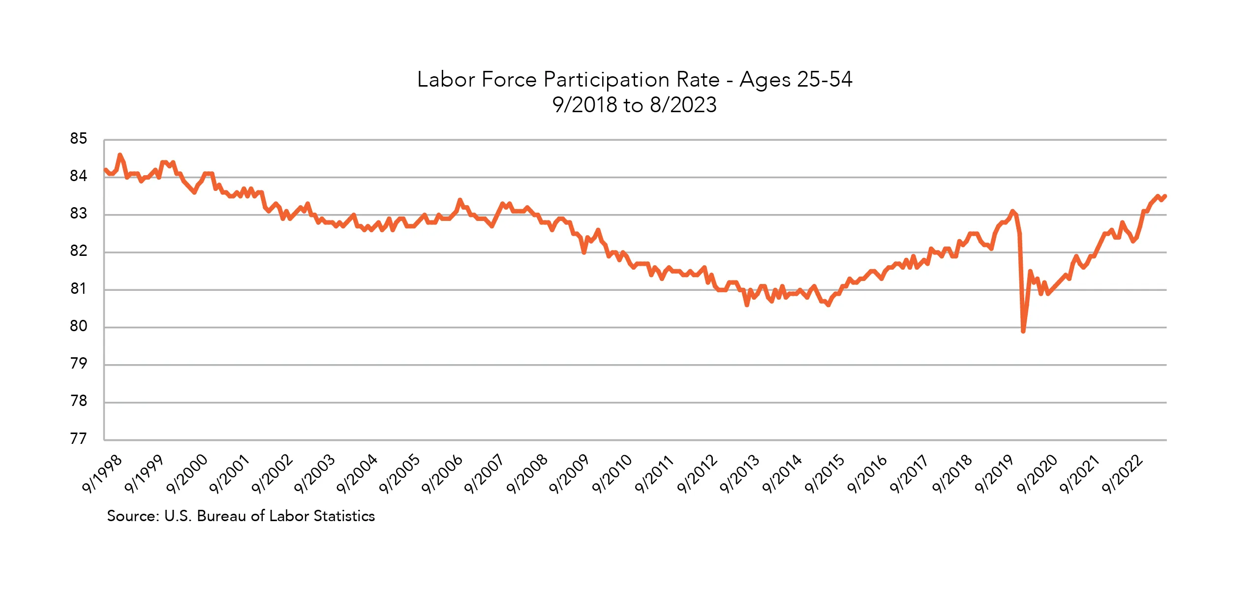 Labor Force Participation Rate Graph - Ages 25-54 - September 2018 to August 2023