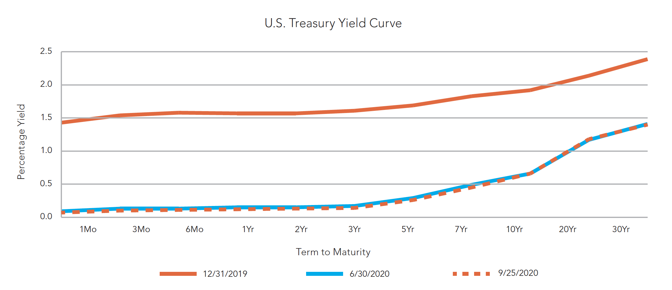 yields chart