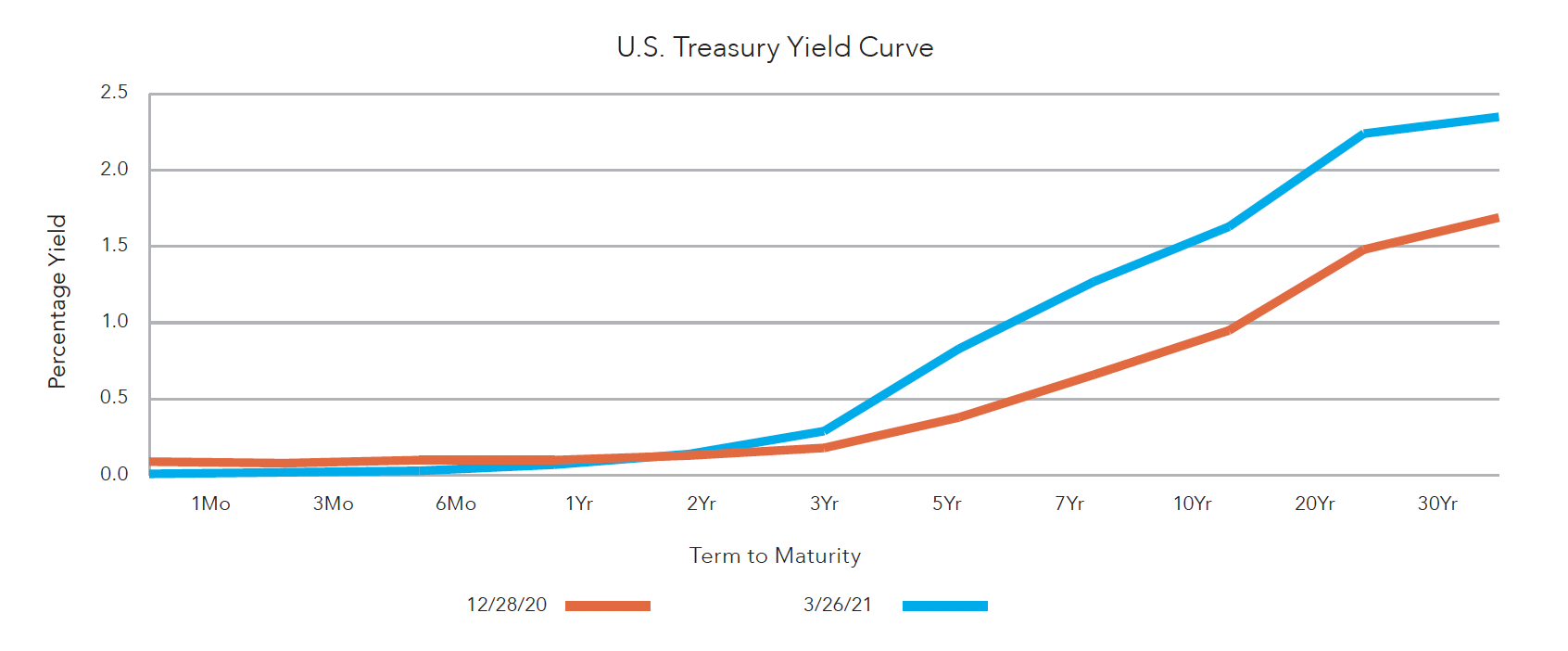 US Treasury Yield Curves Chart
