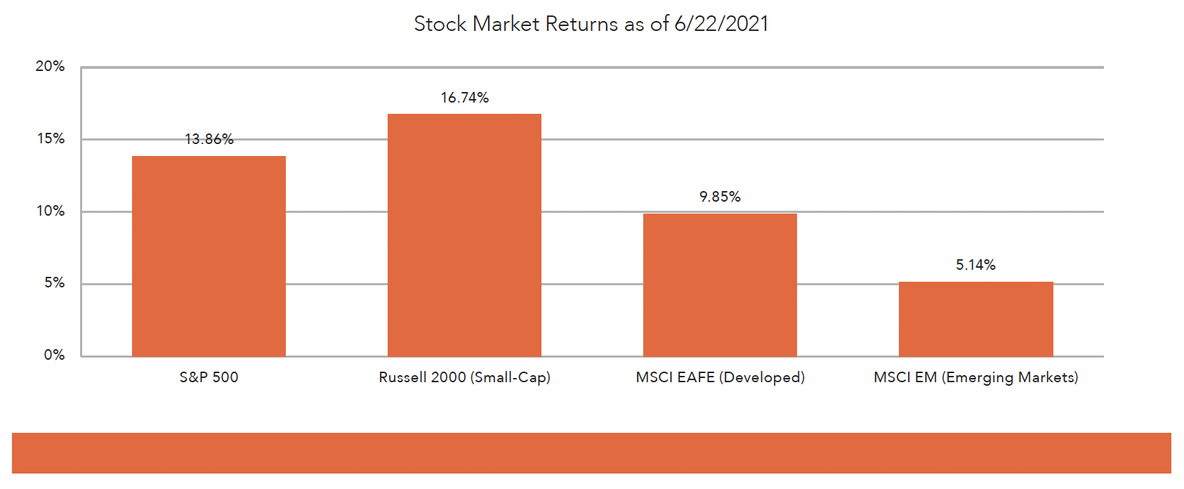 Stock Market Returns Chart