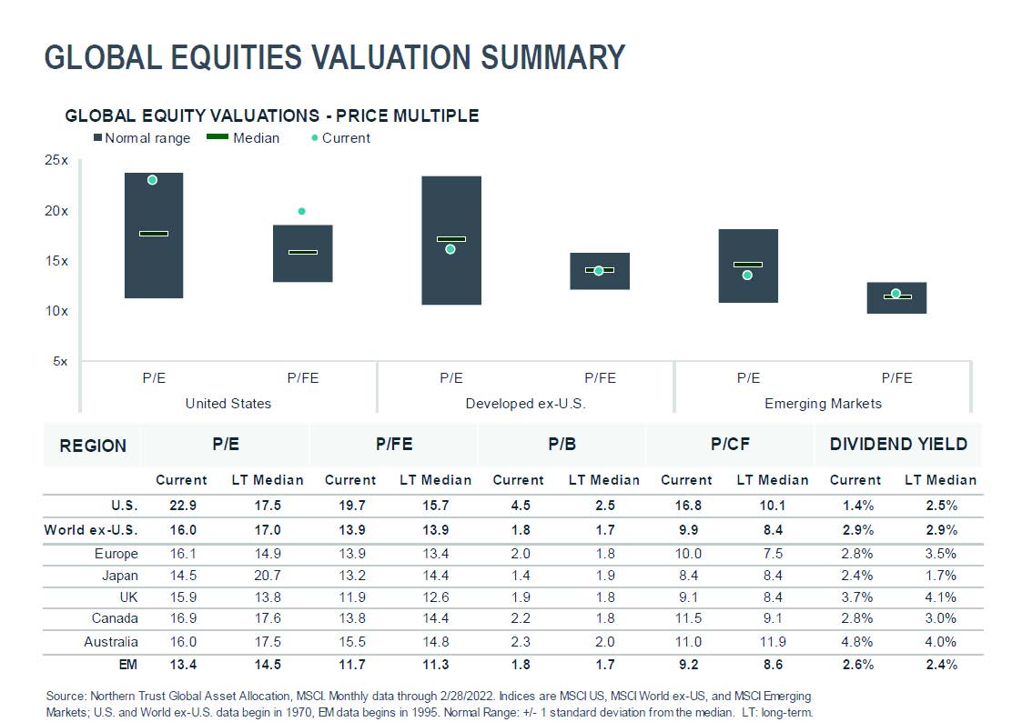 Global Equities Valuation Summary