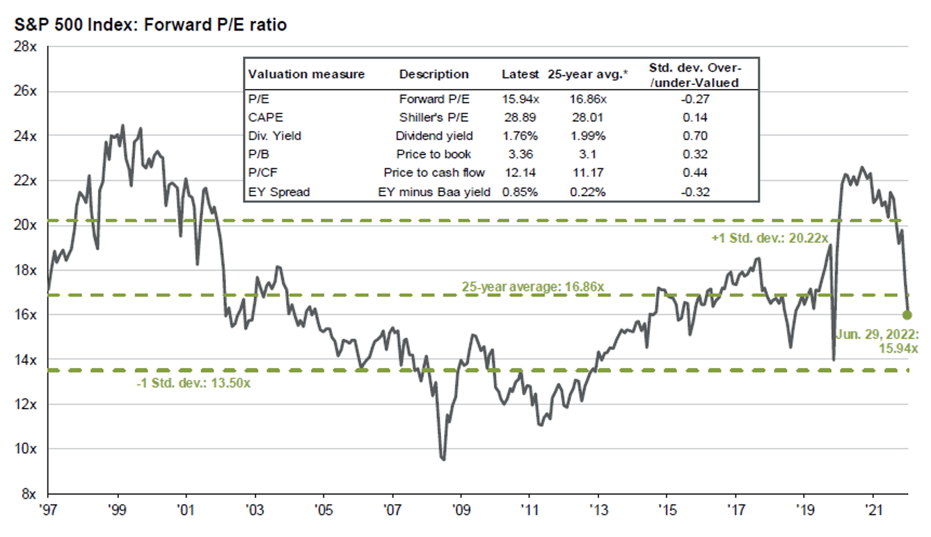 S&P 500 Index: Forward P/E ratio chart
