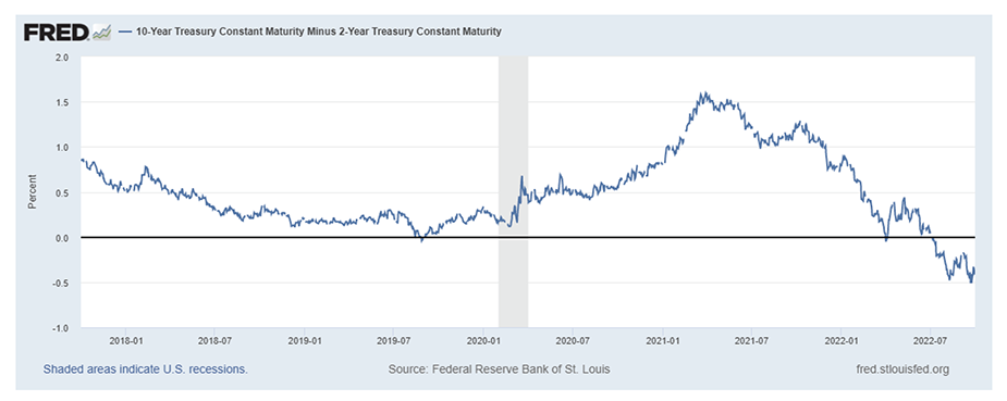 Treasury Constant Maturity Chart