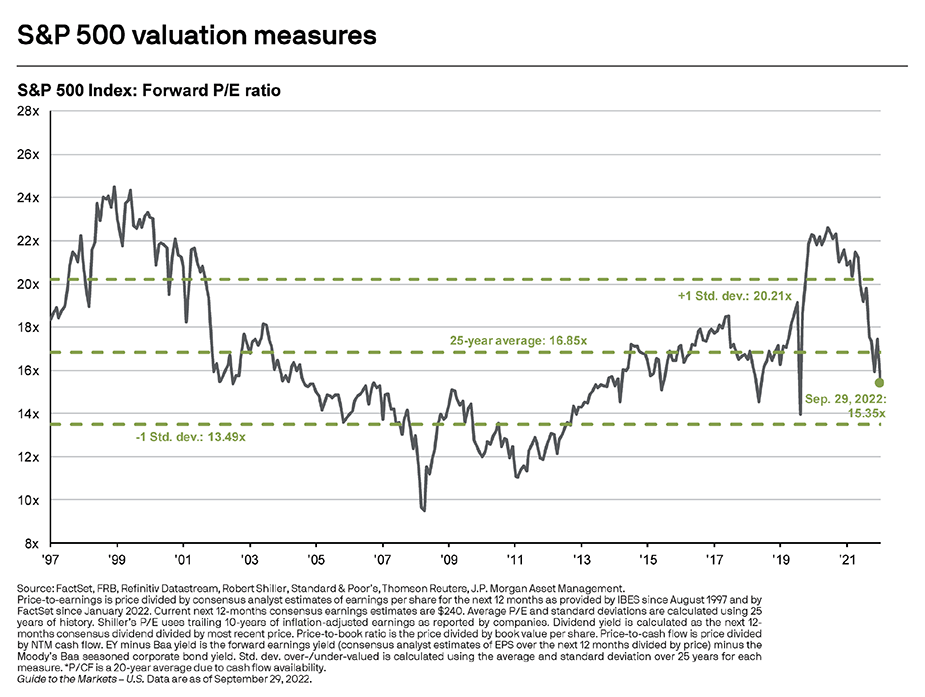 S&P 500 Valuation Measures Chart