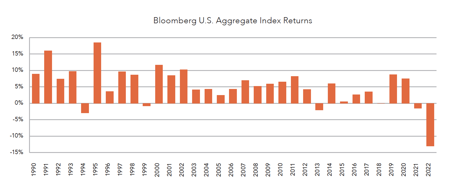 Aggregate Index Returns Chart