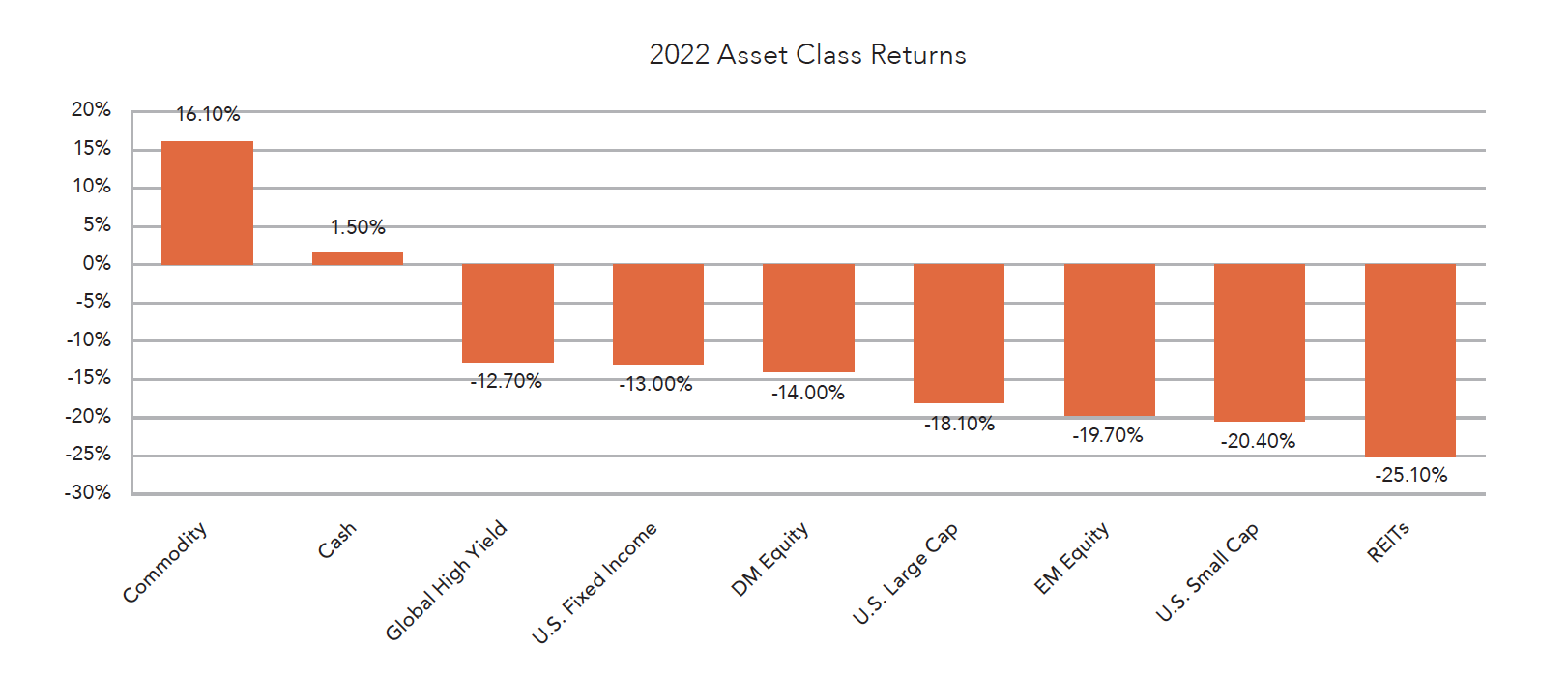 Asset Class Returns chart