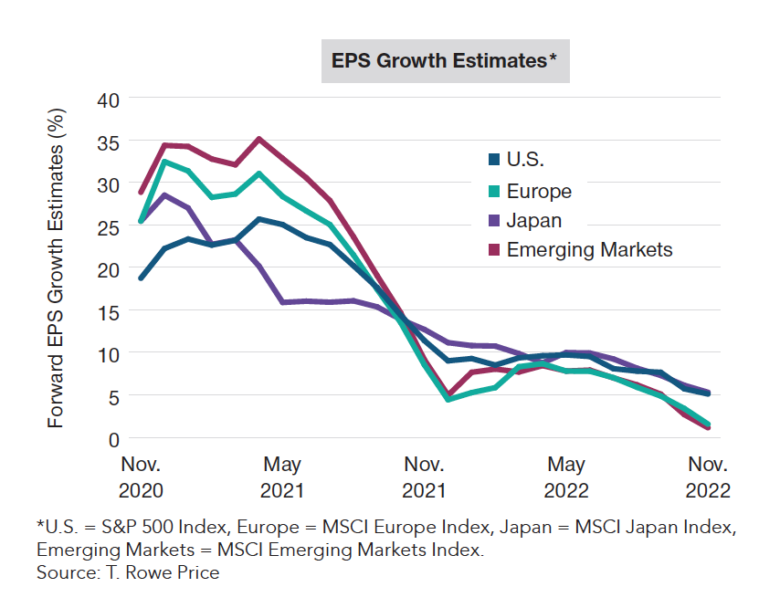 EPS Growth Estimates Chart