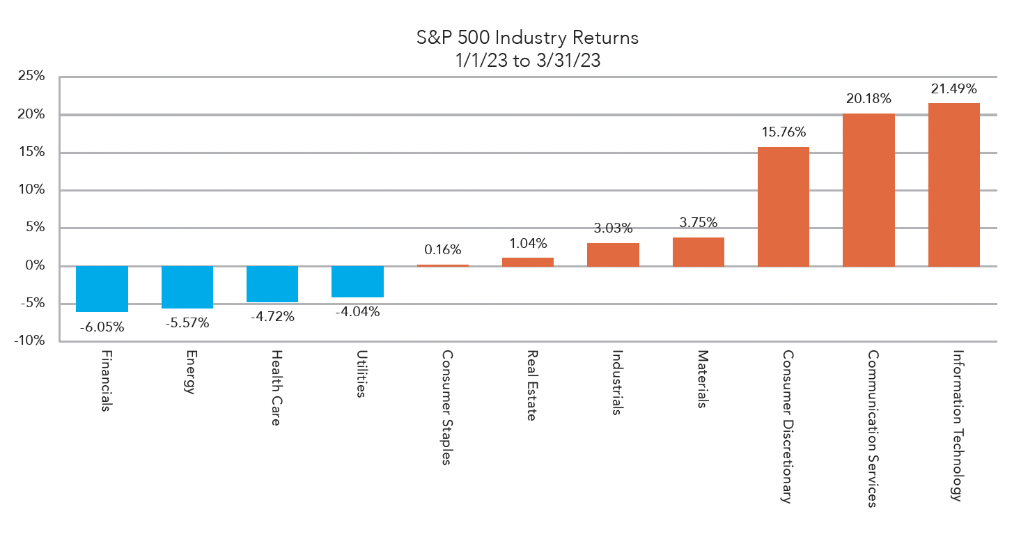 S&P 500 Industry Returns