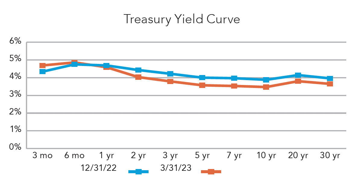 Treasury Yield Curve Chart