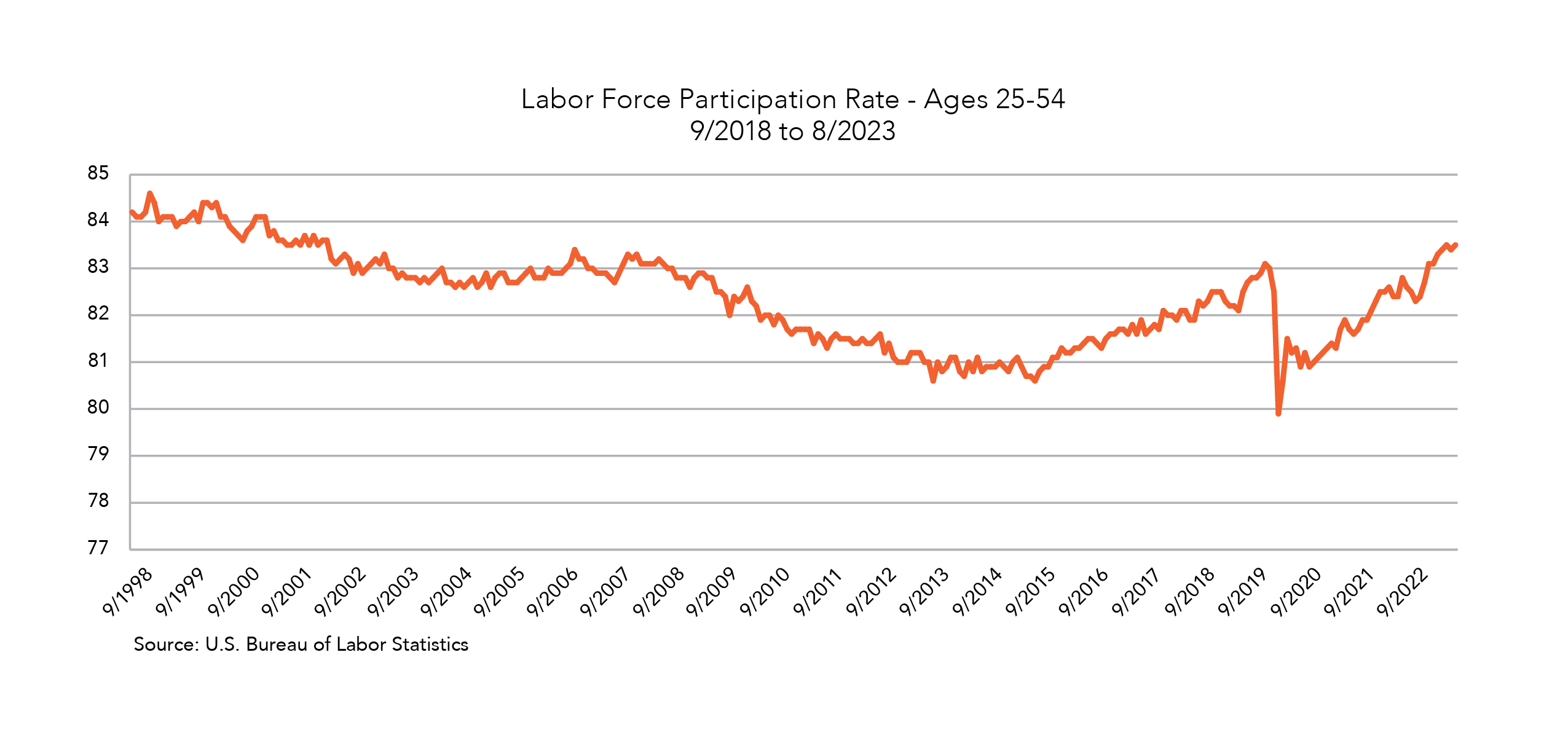 Labor Force Participation Rate Graph