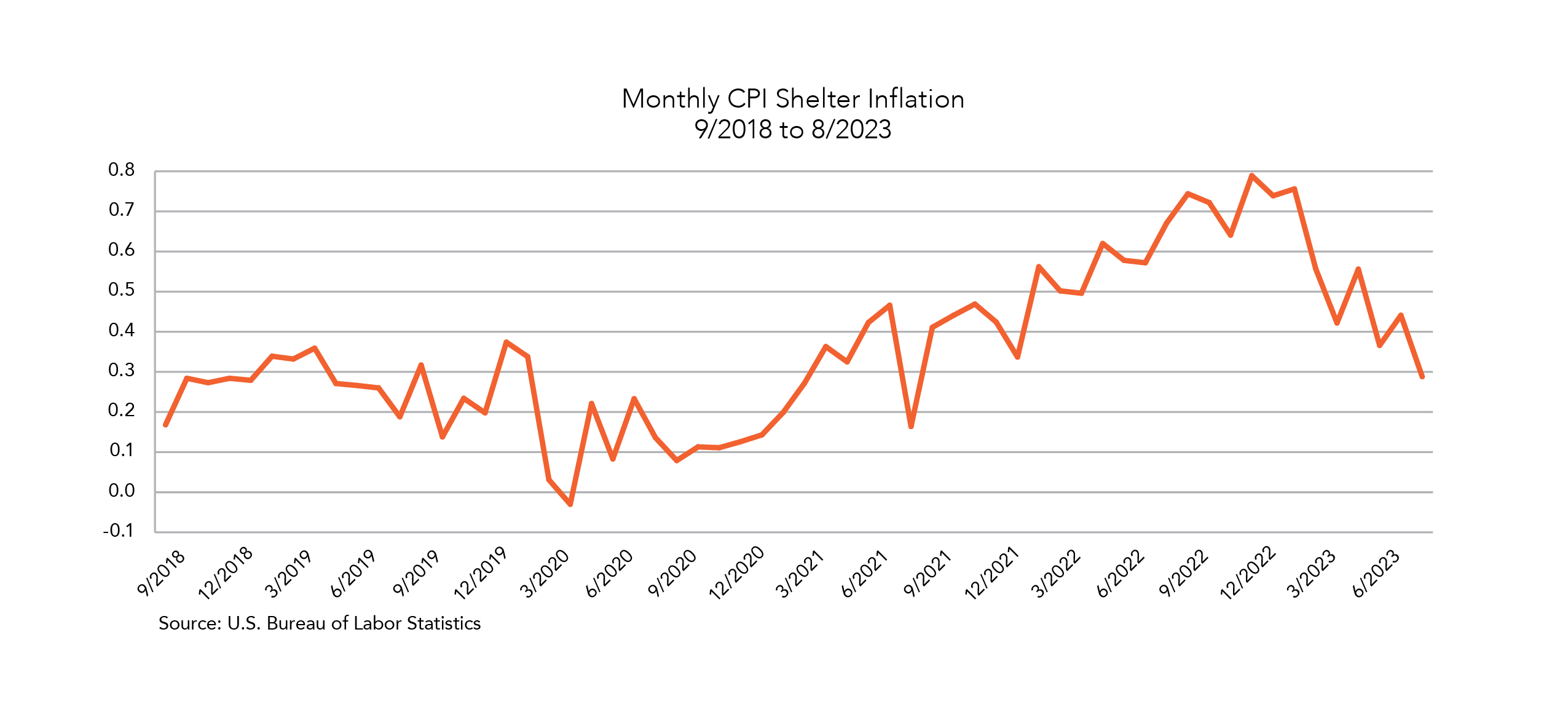 Monthly CPI Shelter Inflation