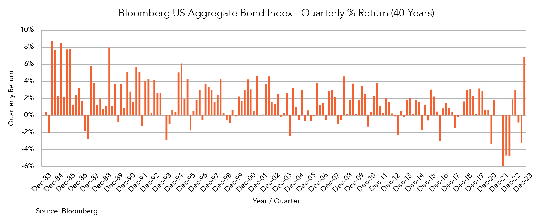 Bloomberg Aggregate Bond Index Graph