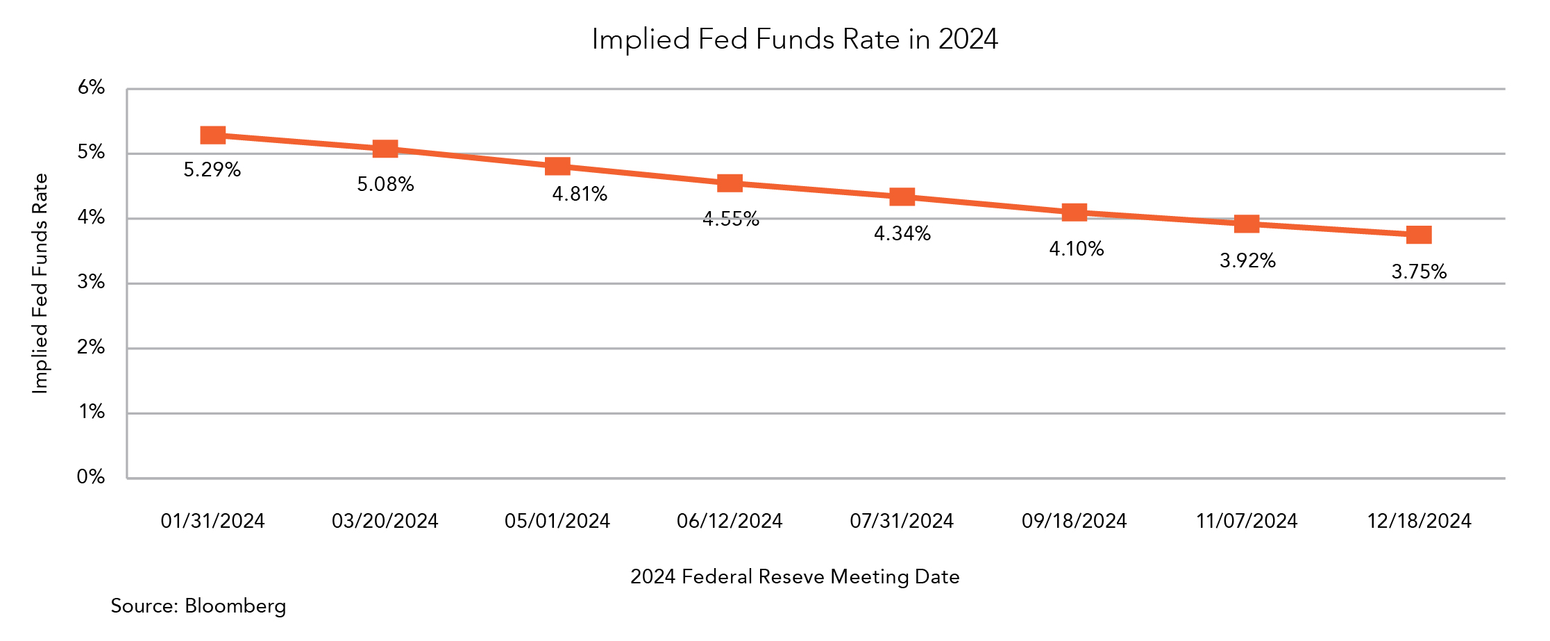 Implied fed Funds Rate 2024