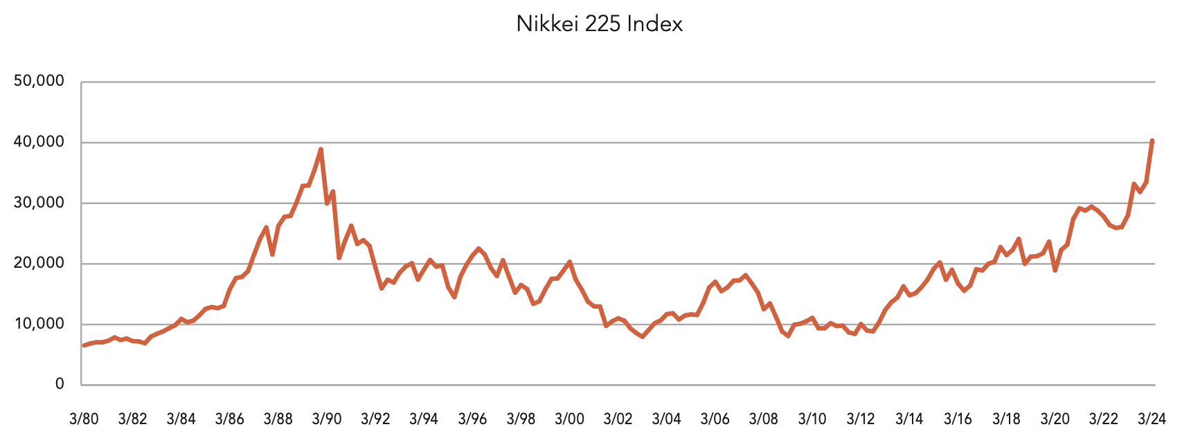 Nikkei 225 Index Graph