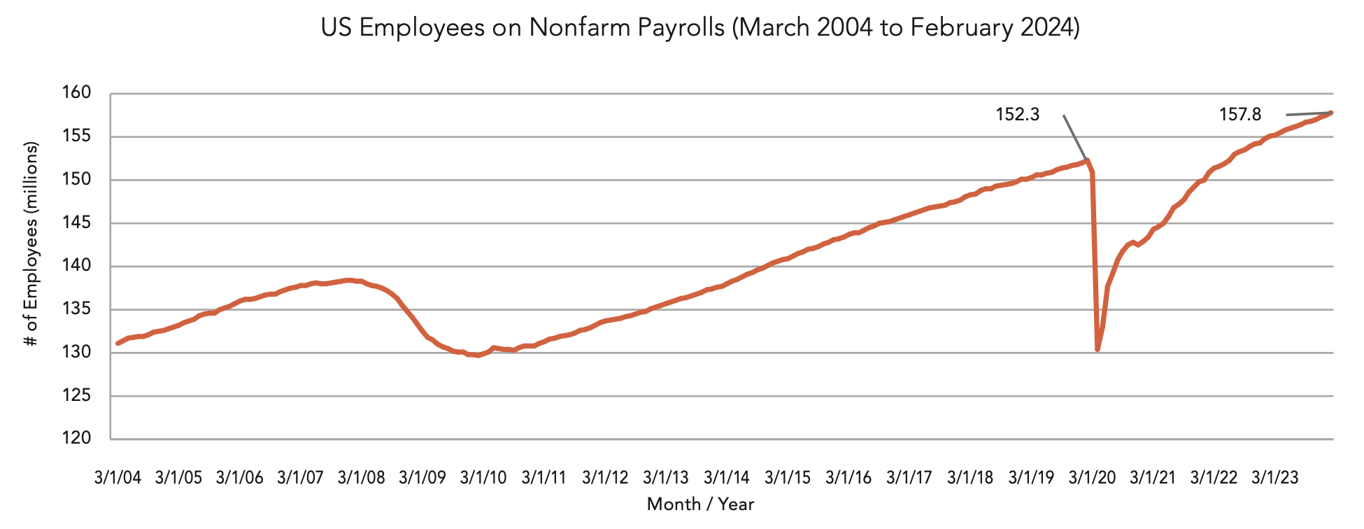 Nonfarm Payrolls Graph