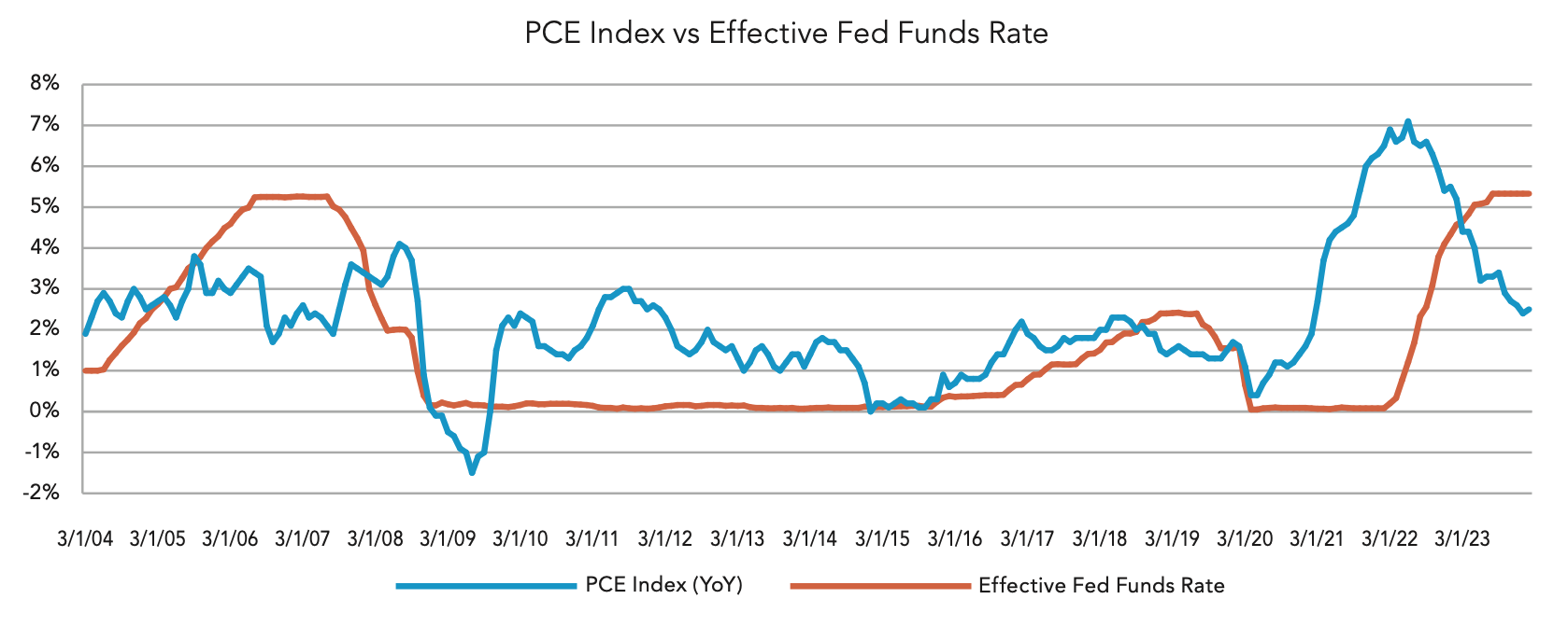 PCE Index vs Effective Fed Funds Rate Graph