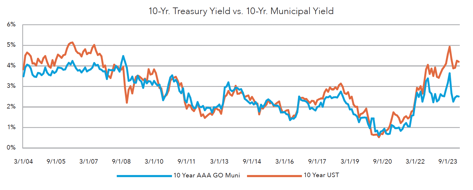 Treasury Yield vs Municipal Yield Graph