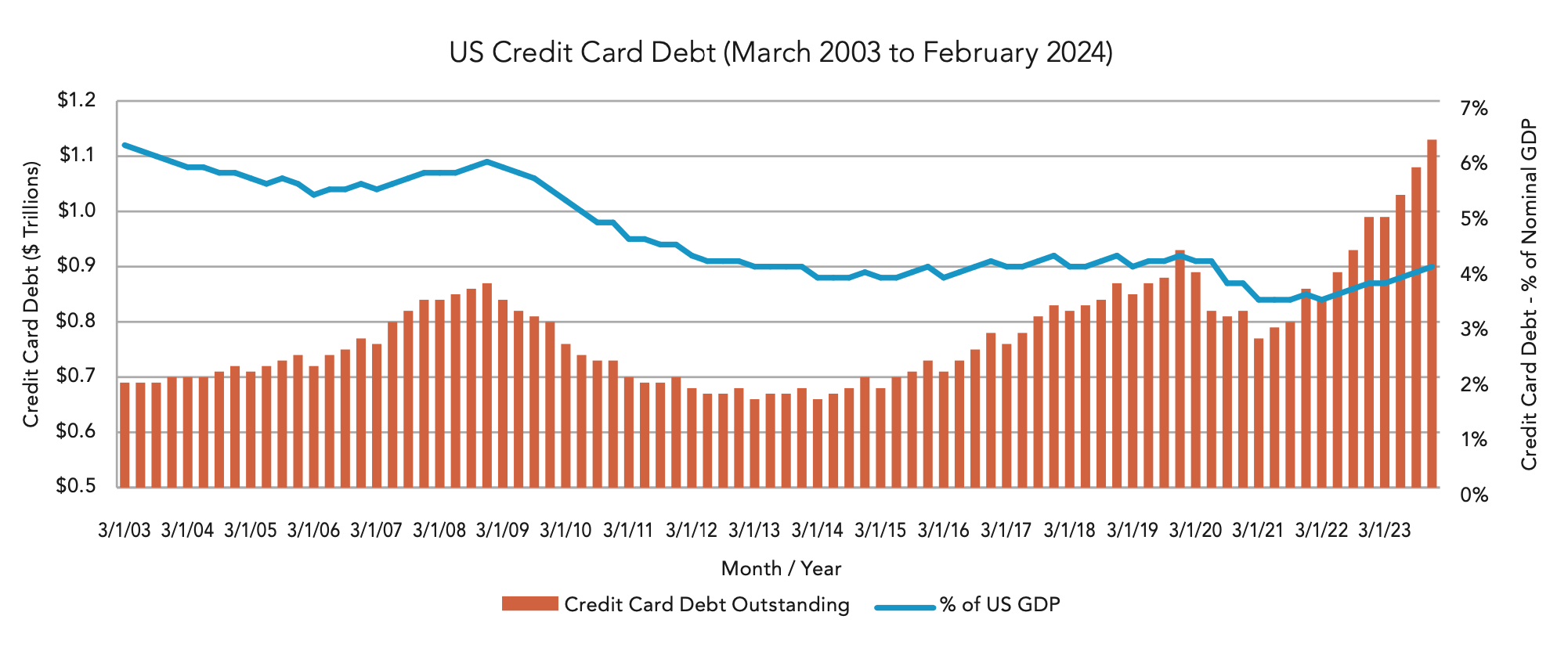 US Credit Card Debt Graph